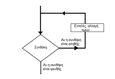 Βρόχοι επανάληψης στη C++